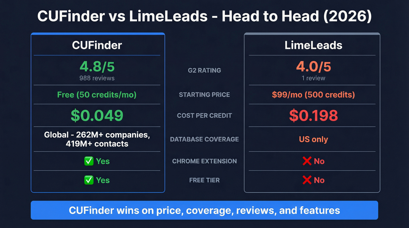 CUFinder vs LimeLeads head-to-head feature comparison
