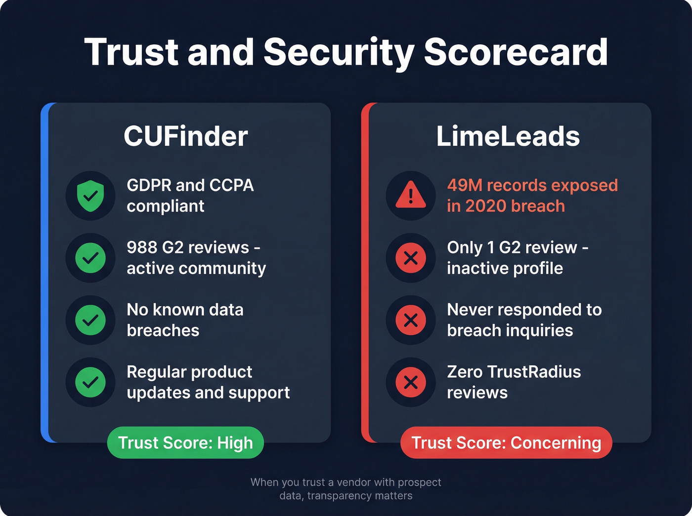 Trust and security comparison between CUFinder and LimeLeads