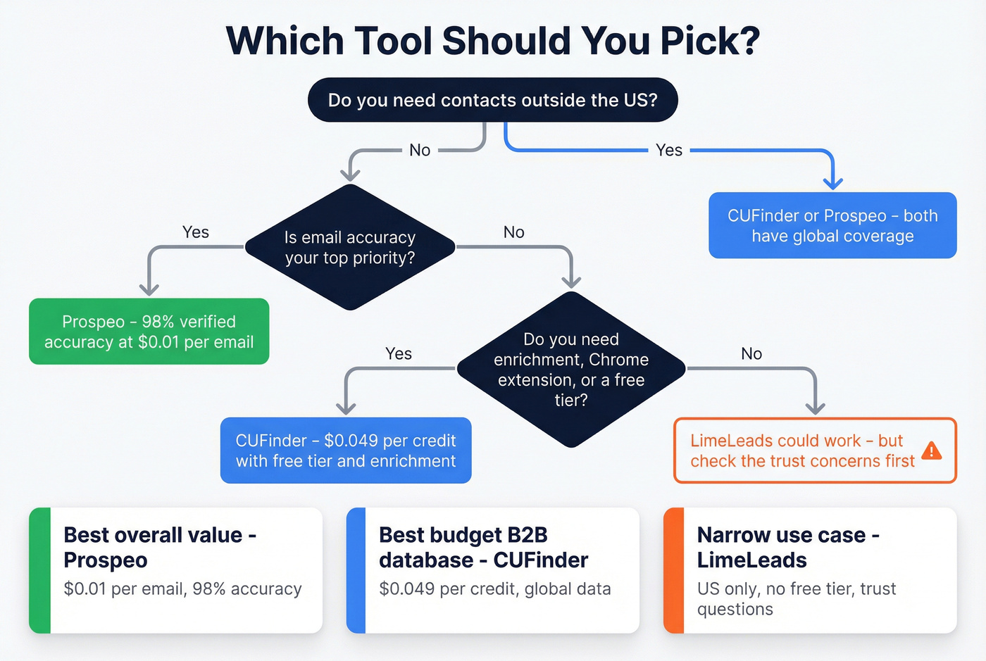 Decision flowchart for choosing CUFinder, LimeLeads, or Prospeo