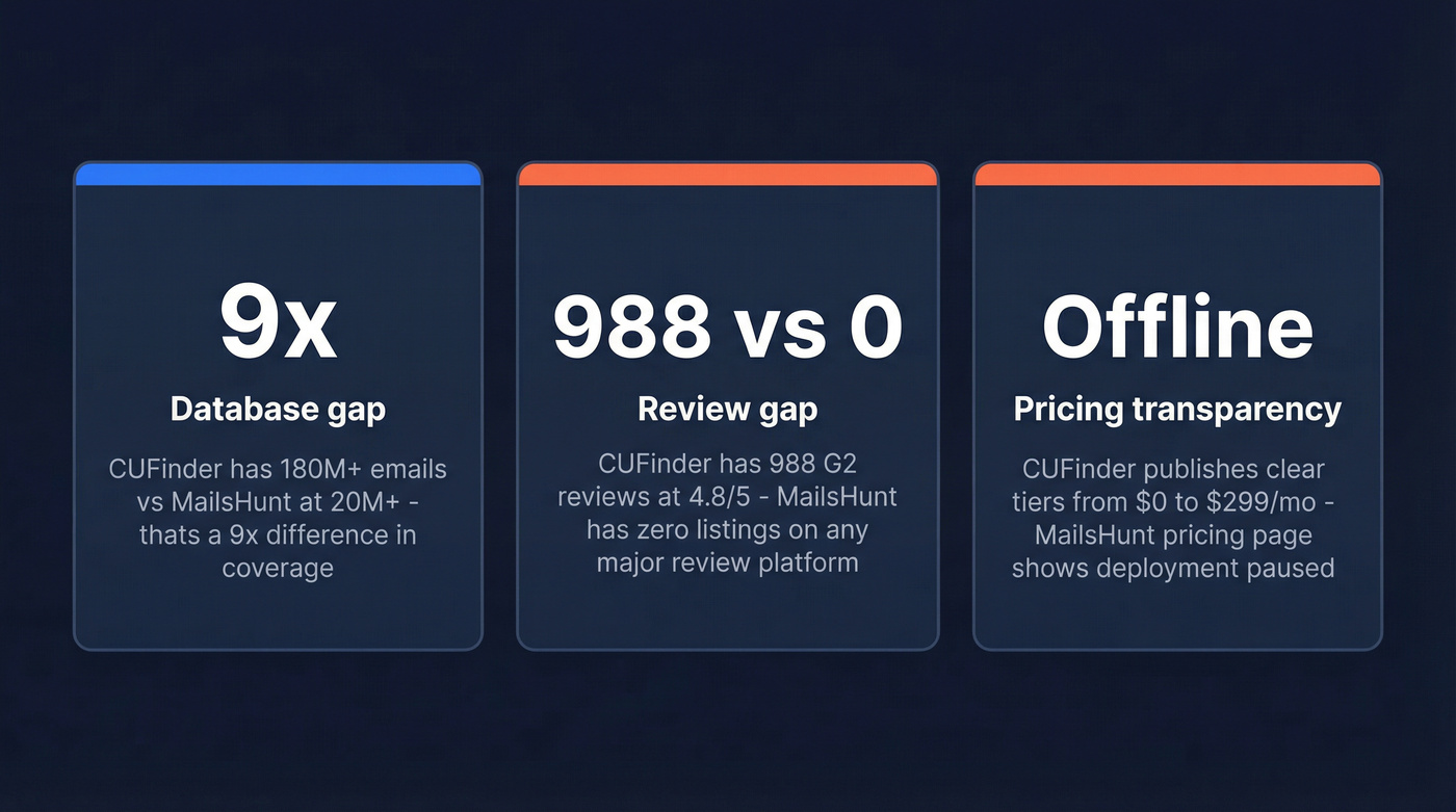 Three key gaps between CUFinder and MailsHunt