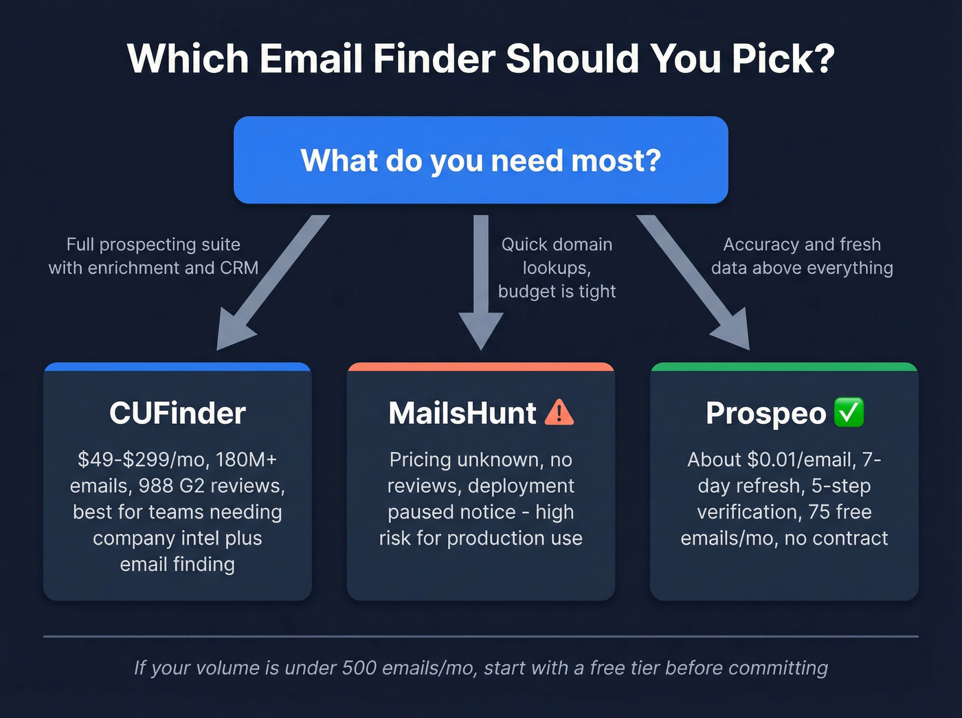 Decision tree for choosing CUFinder, MailsHunt, or Prospeo