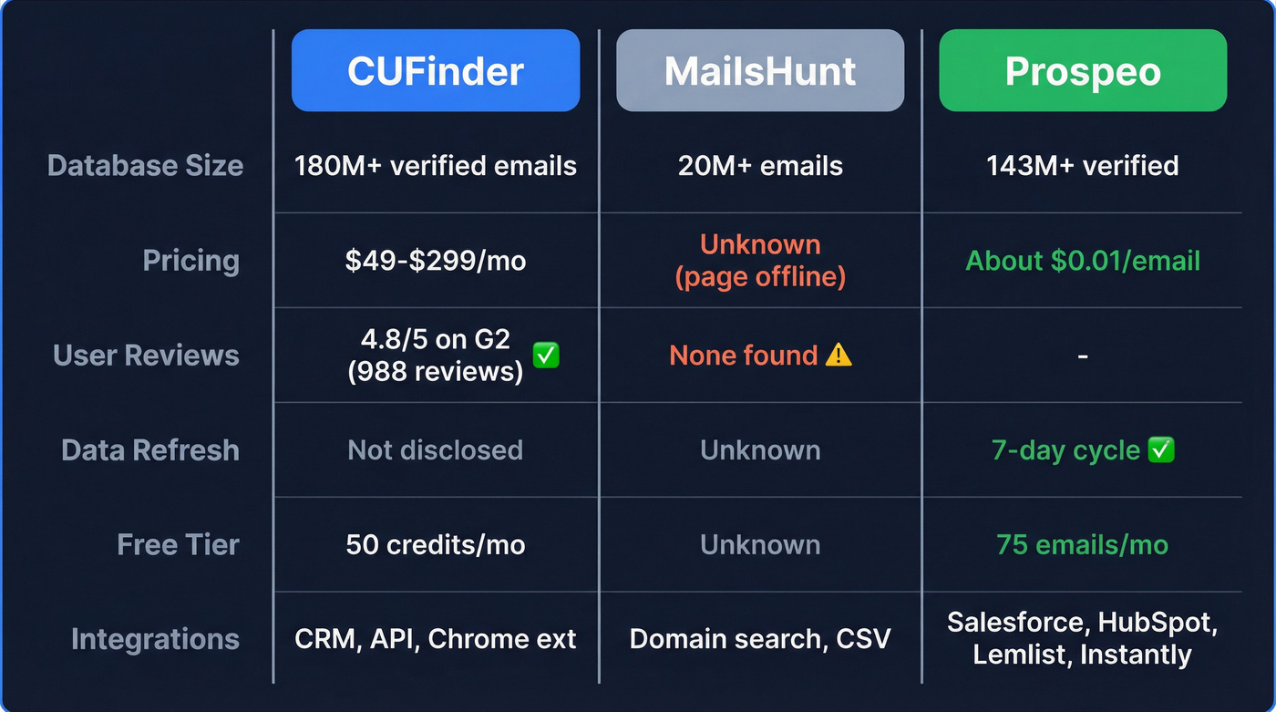 CUFinder vs MailsHunt vs Prospeo feature comparison