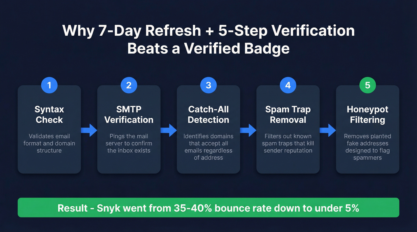 Prospeo 5-step email verification process flow