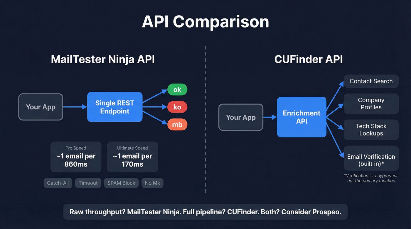 API architecture and throughput comparison diagram