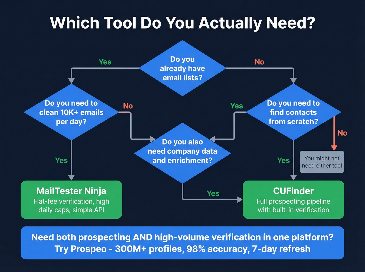 Decision flowchart for choosing the right tool