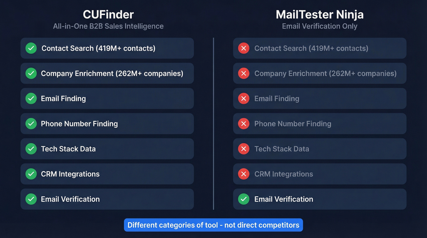 CUFinder vs MailTester Ninja feature scope comparison