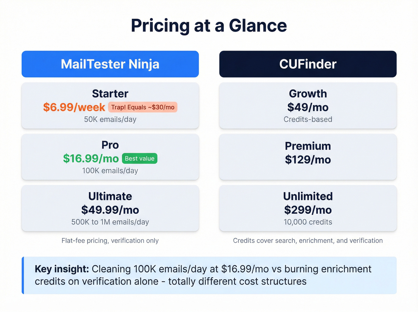 Pricing and daily verification limits comparison chart