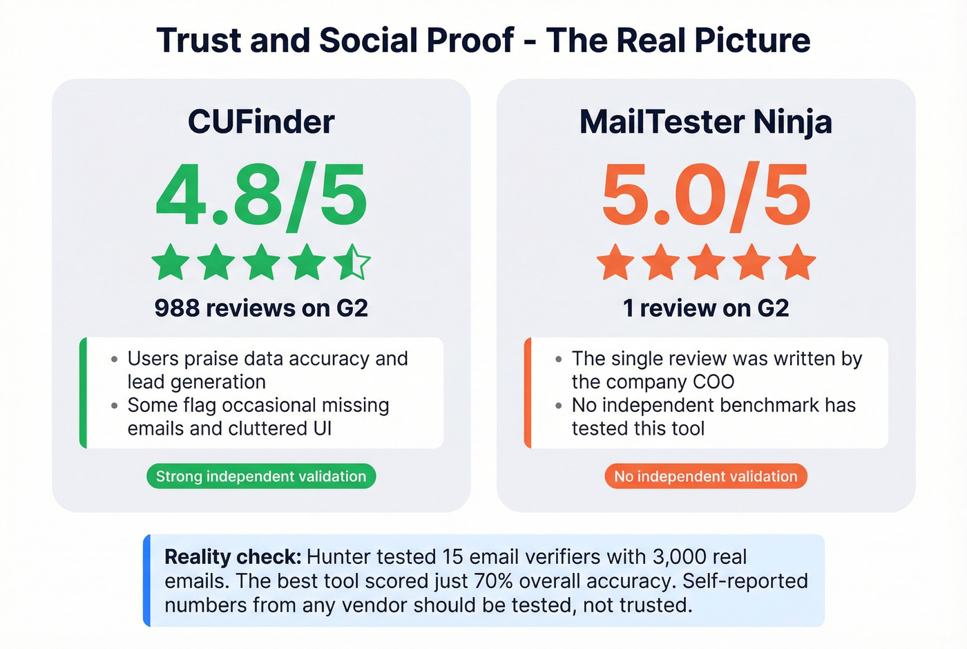Social proof and trust signals comparison stat card