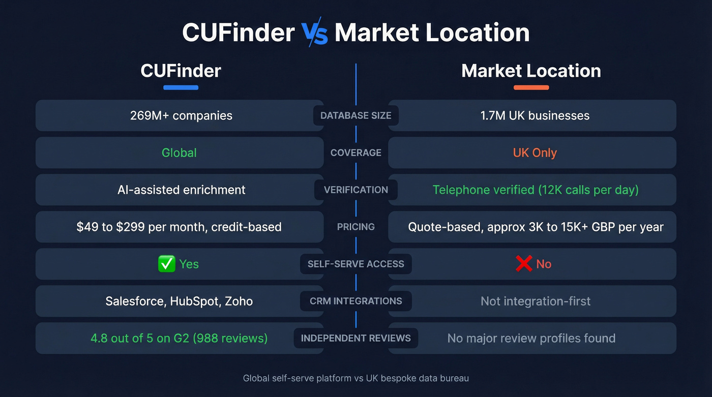 CUFinder vs Market Location head-to-head feature comparison