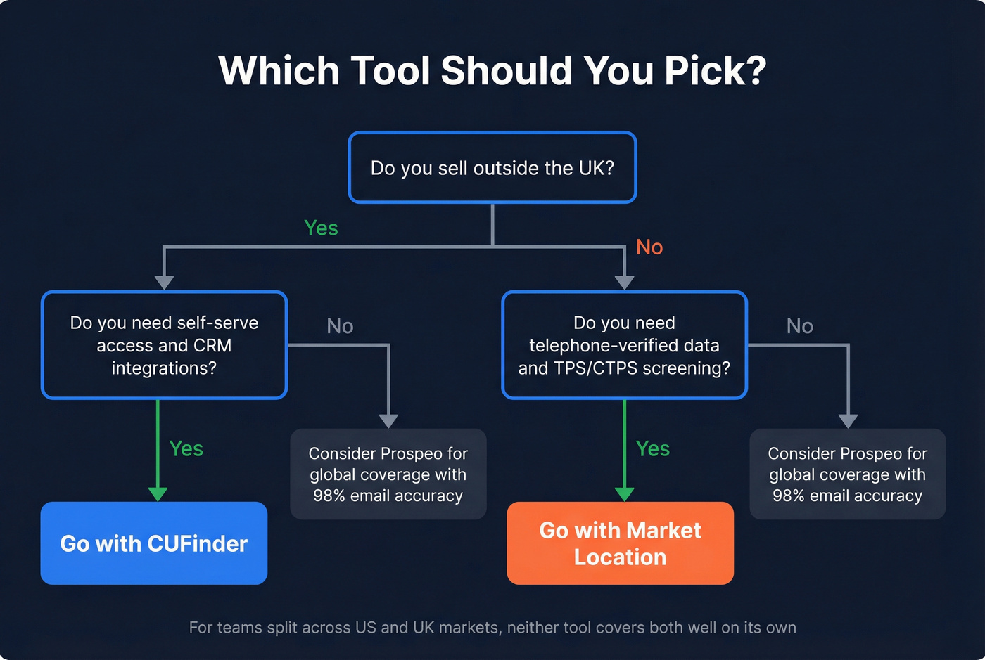Decision flowchart for choosing CUFinder or Market Location