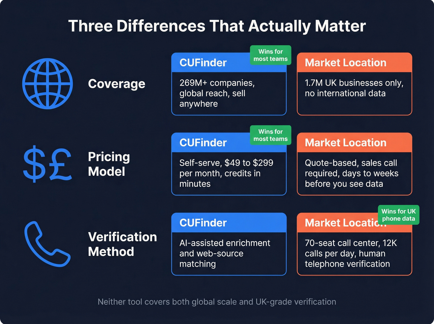 Three key differences between CUFinder and Market Location