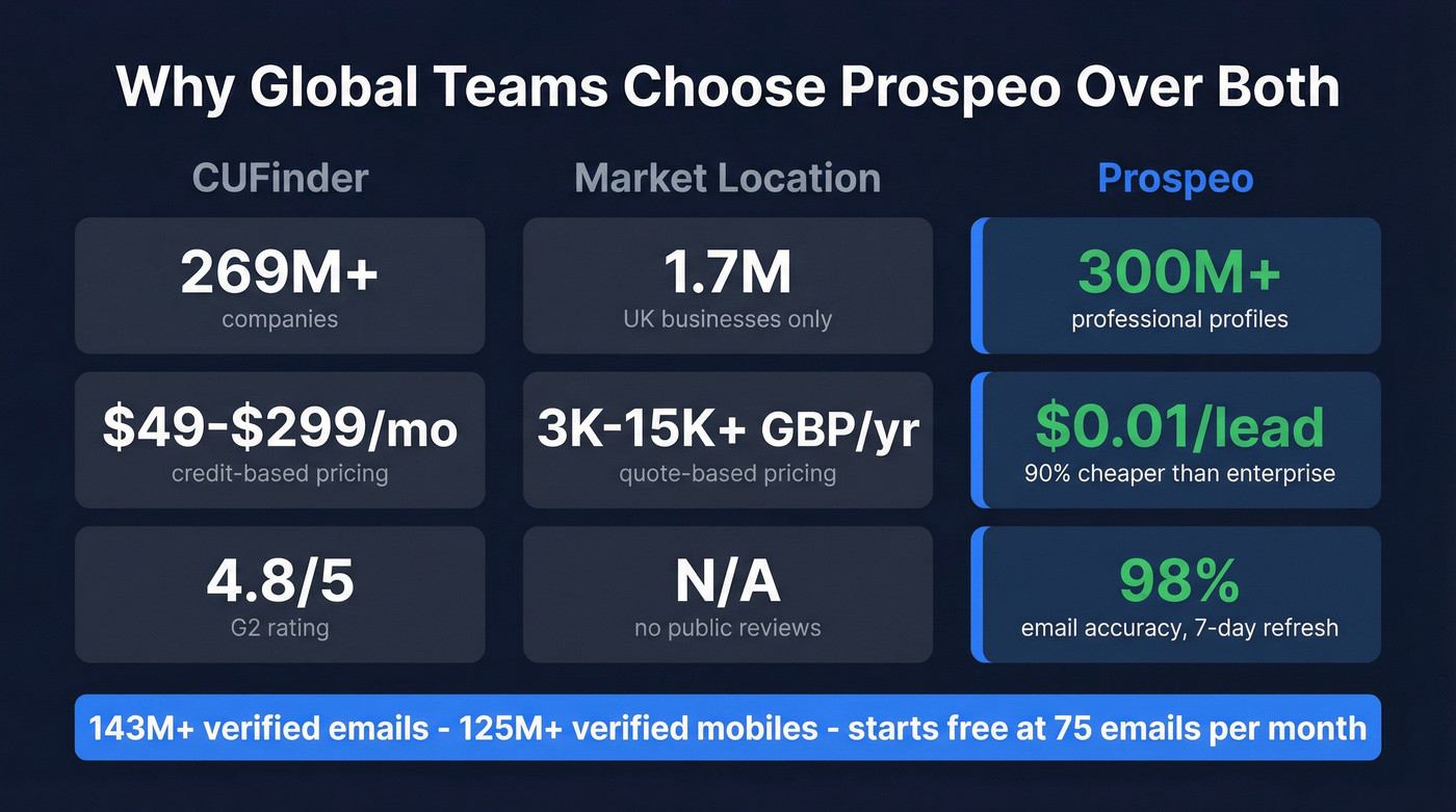 Prospeo stats compared to CUFinder and Market Location limits