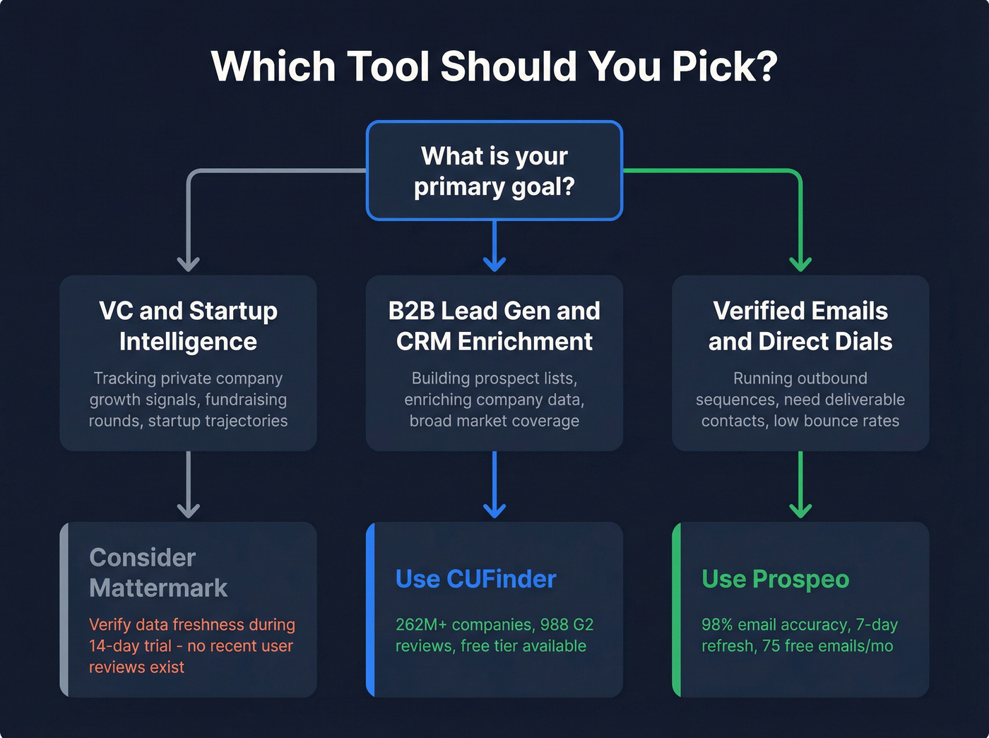 Decision flowchart for choosing CUFinder, Mattermark, or Prospeo