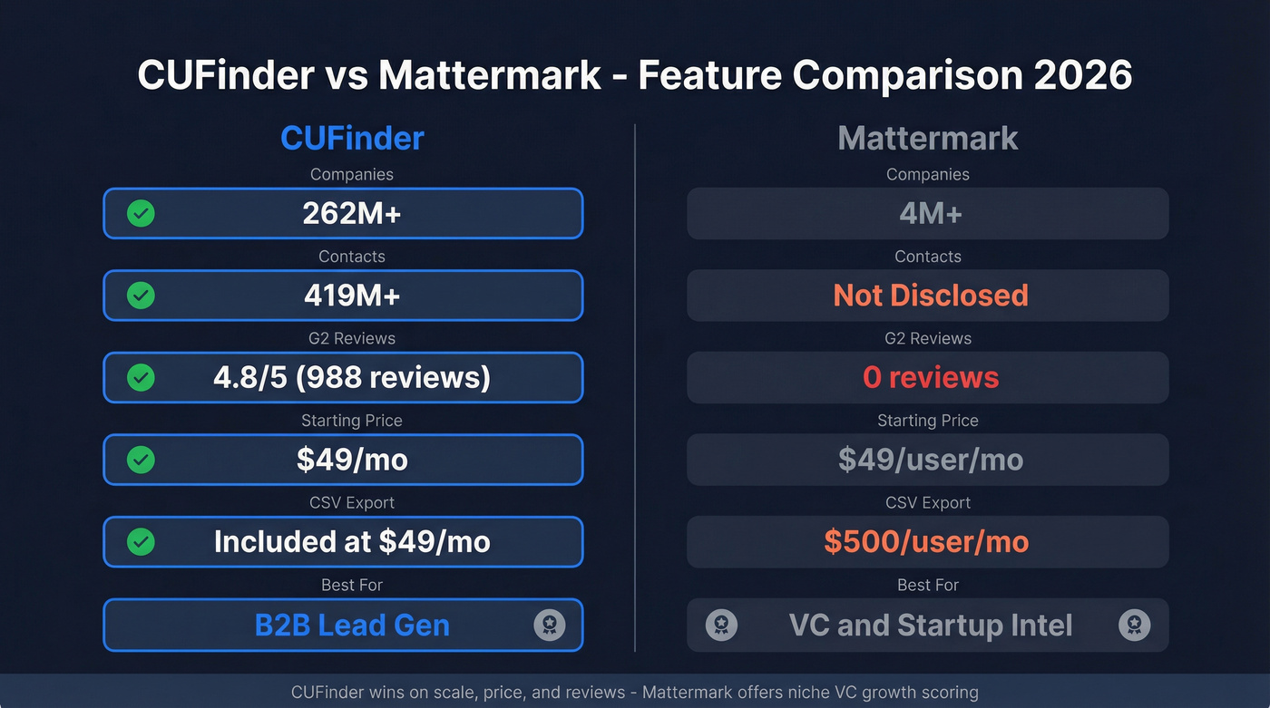 CUFinder vs Mattermark head-to-head feature comparison chart