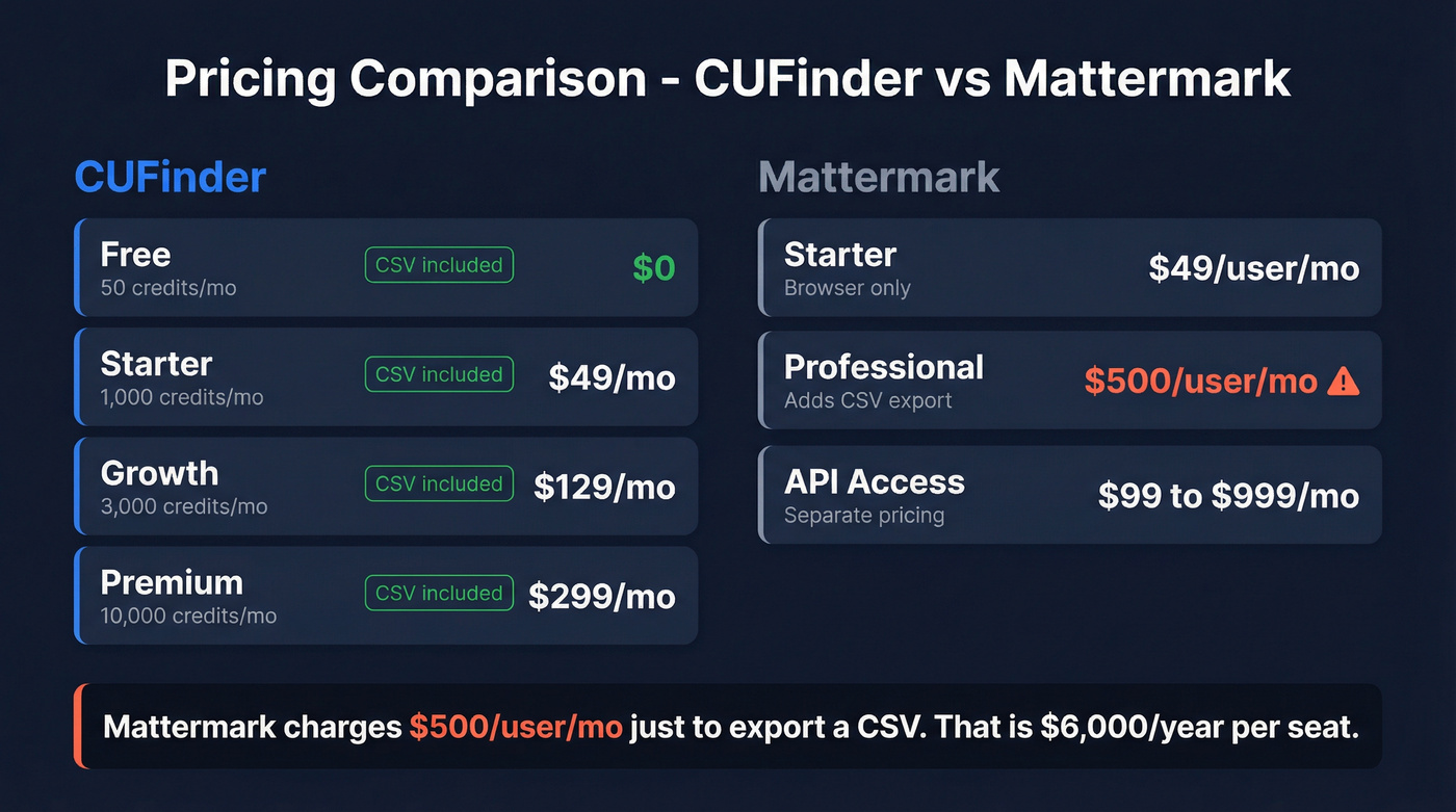 CUFinder vs Mattermark pricing tier comparison breakdown
