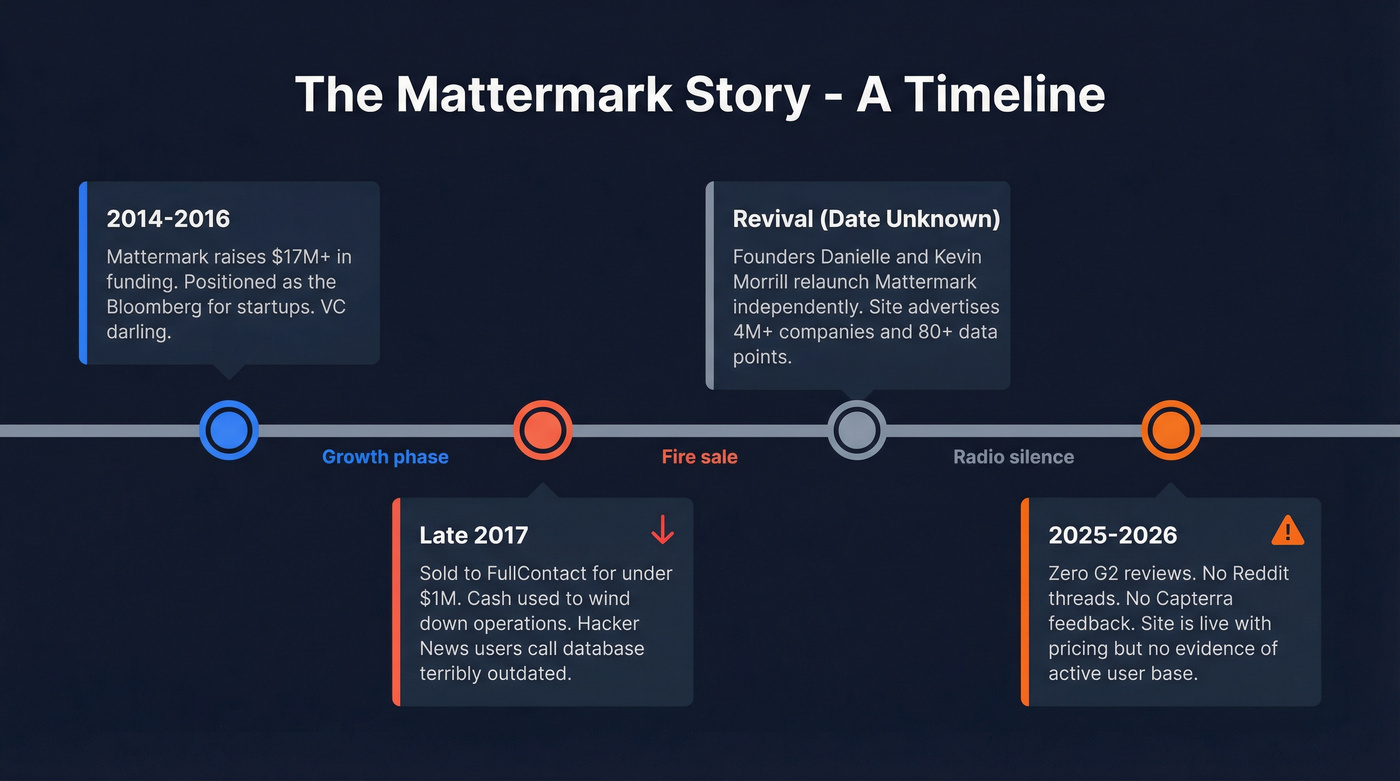 Mattermark timeline from shutdown to uncertain revival