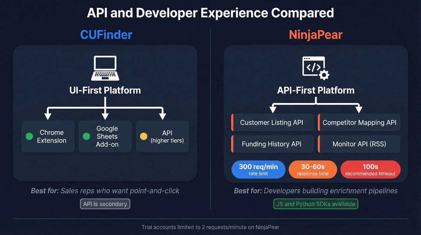 CUFinder vs NinjaPear API and developer experience comparison