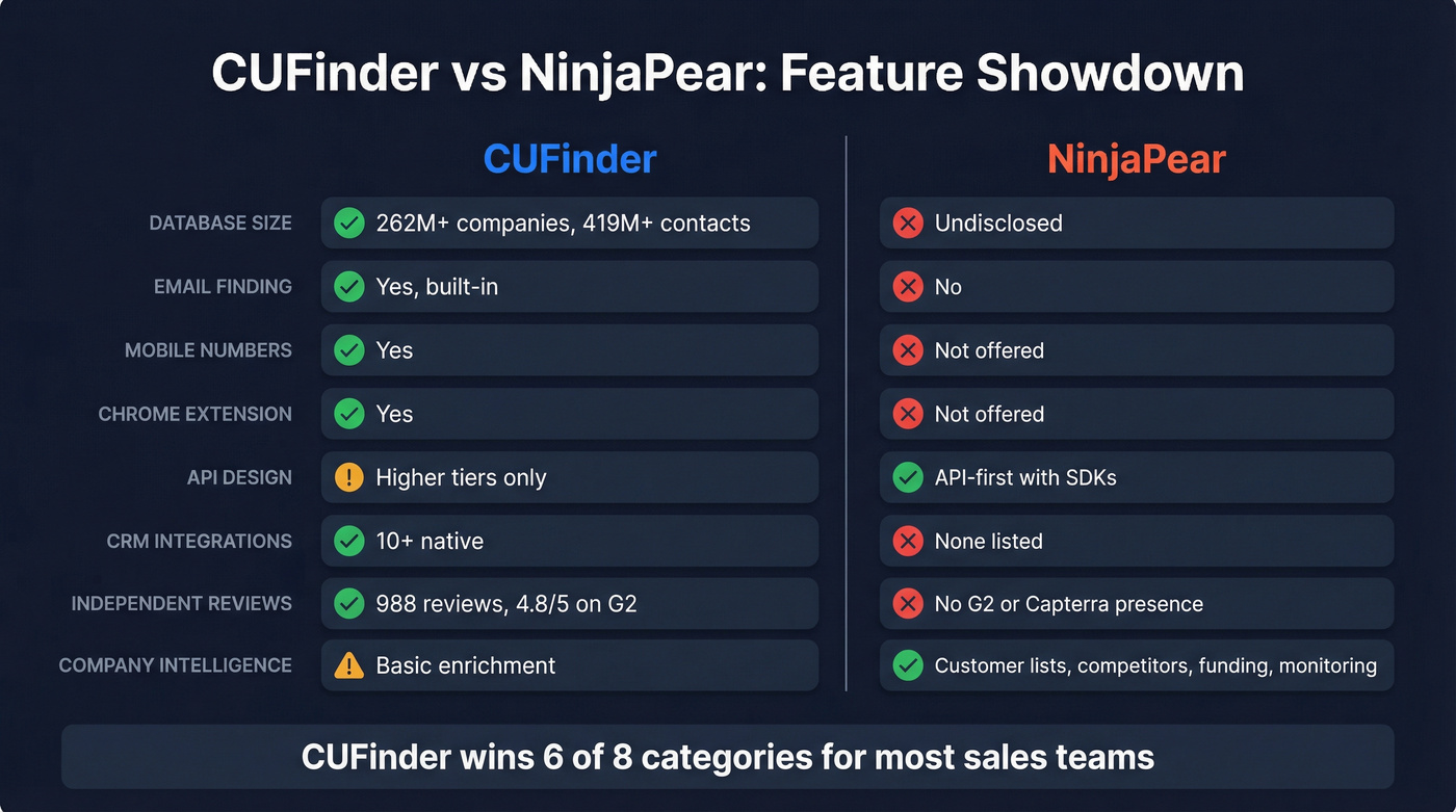 CUFinder vs NinjaPear head-to-head feature comparison diagram