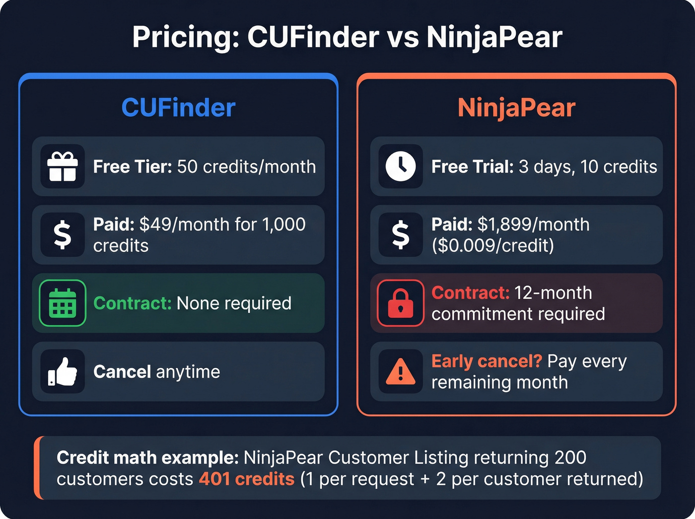 CUFinder vs NinjaPear pricing and contract comparison