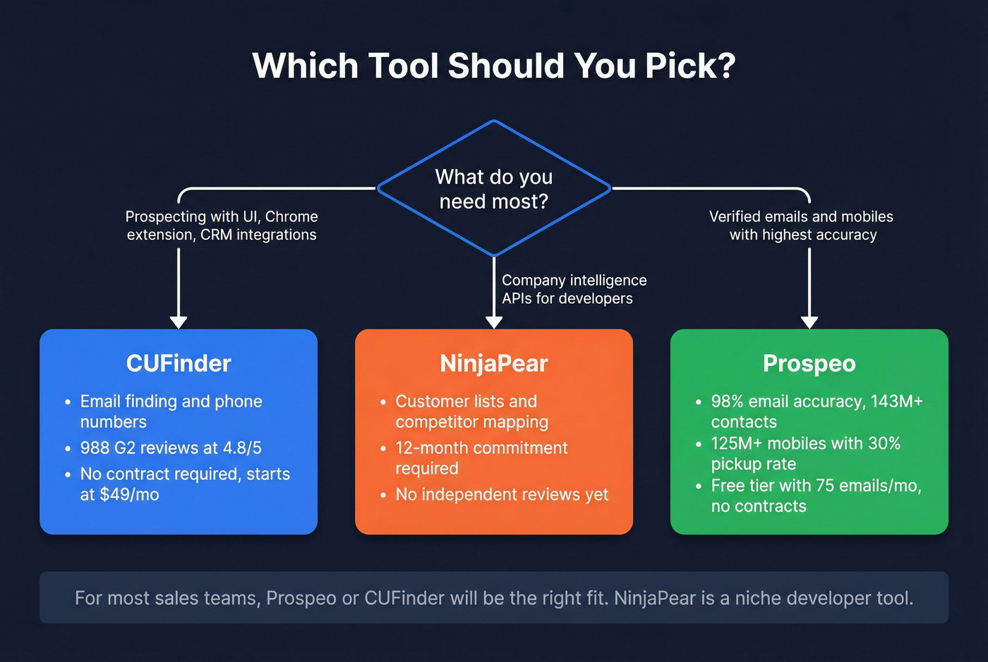 Decision flowchart for choosing CUFinder, NinjaPear, or Prospeo
