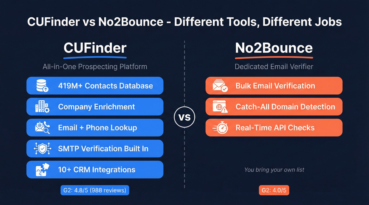 CUFinder vs No2Bounce category and scope comparison