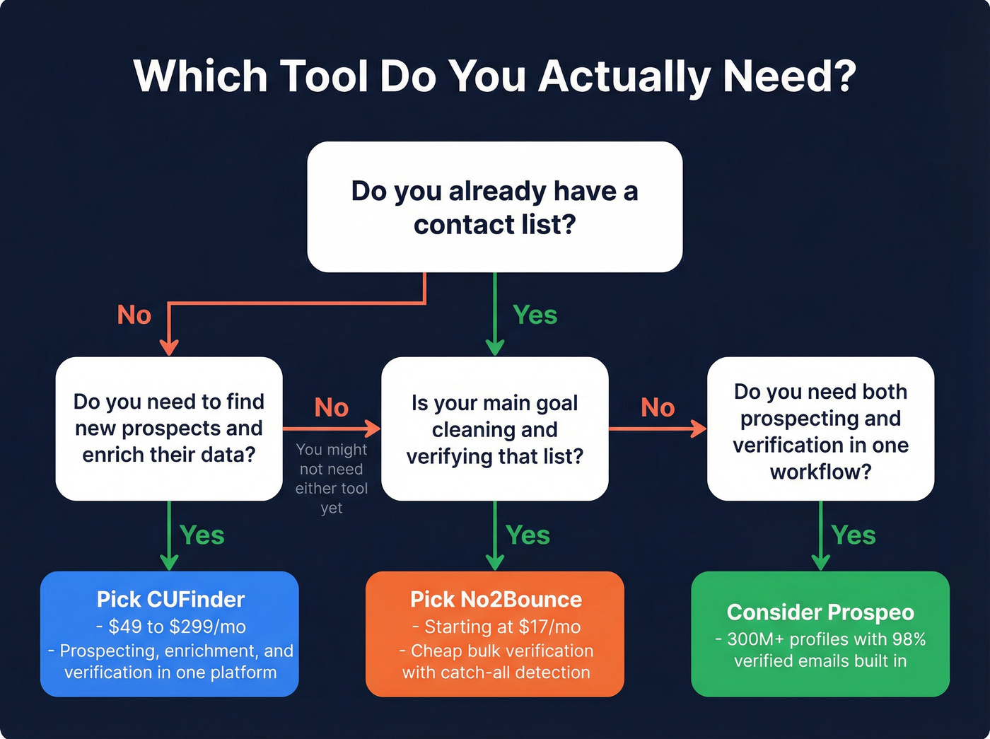 Decision flowchart for choosing CUFinder or No2Bounce