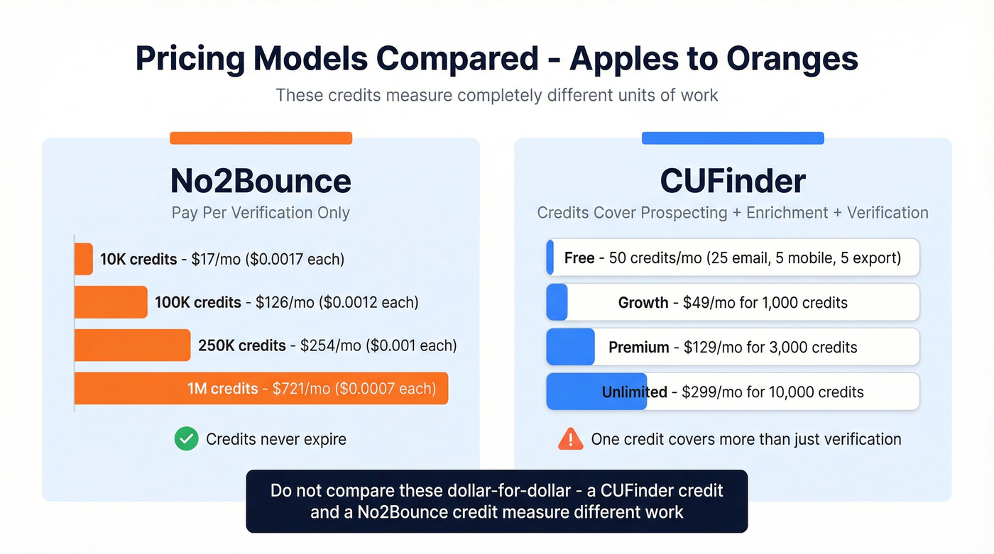 No2Bounce vs CUFinder pricing model visual breakdown
