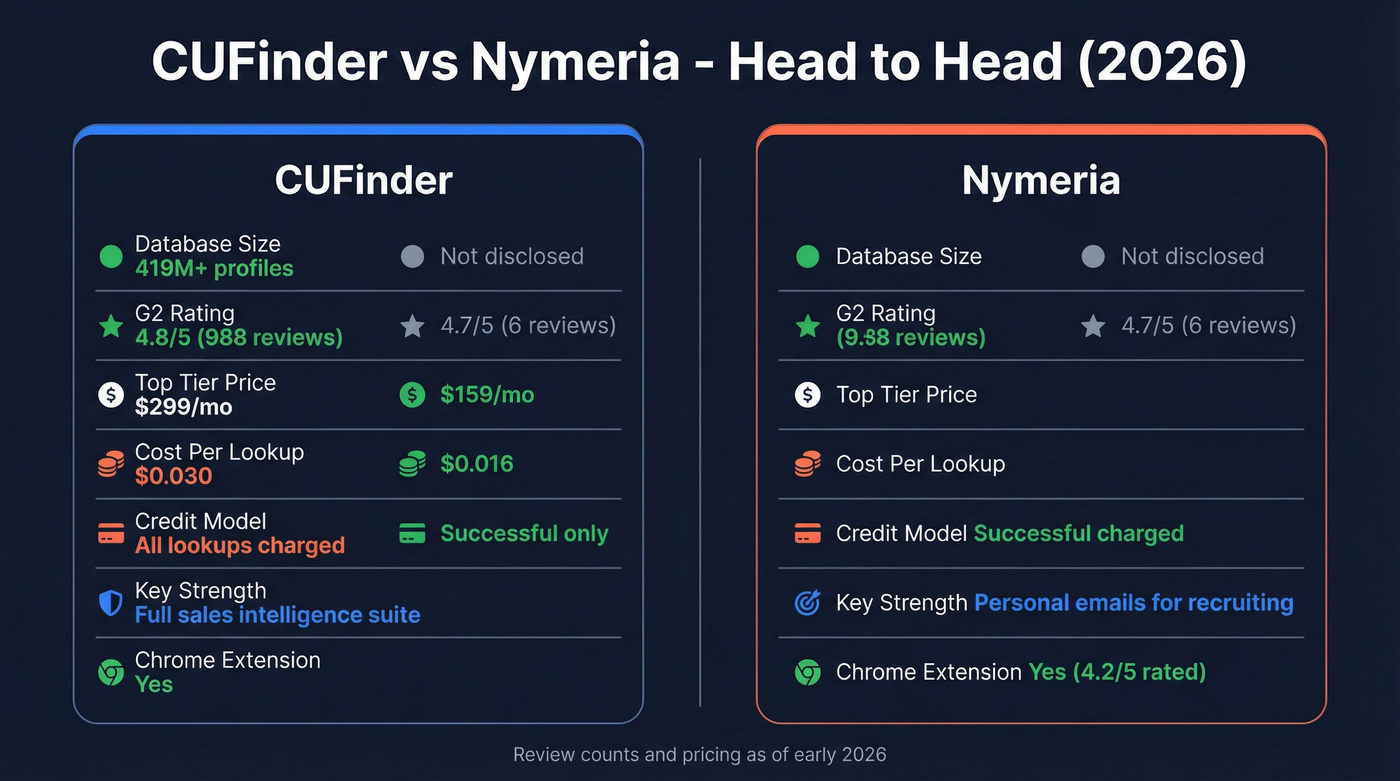 CUFinder vs Nymeria head-to-head comparison diagram