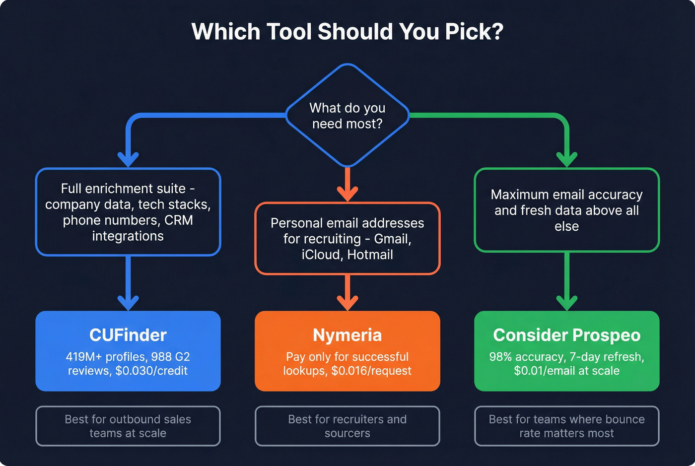 Decision flowchart for choosing CUFinder, Nymeria, or neither
