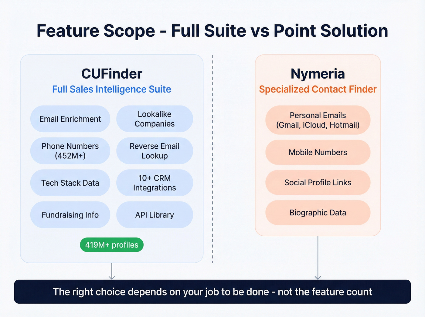 Feature scope comparison showing CUFinder as full suite vs Nymeria as point solution
