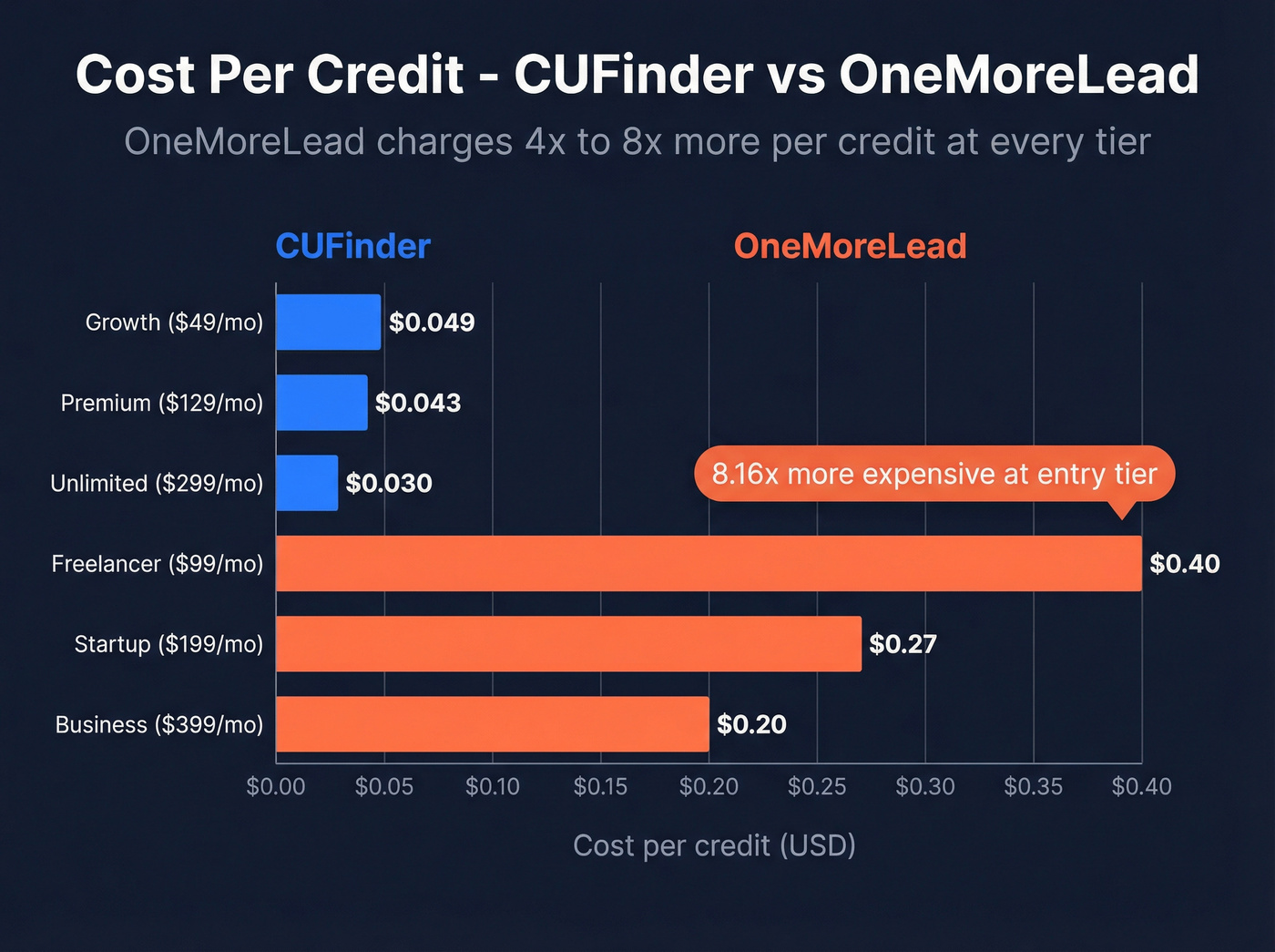 Cost per credit comparison bar chart CUFinder vs OneMoreLead