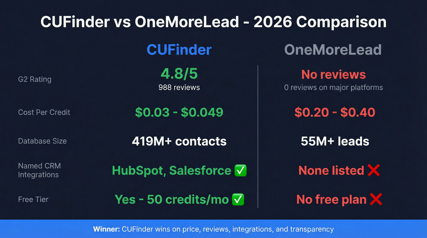 CUFinder vs OneMoreLead head-to-head comparison scorecard