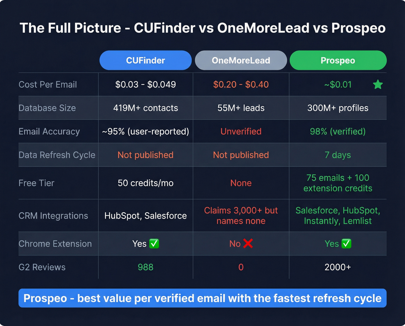 Three-way comparison of CUFinder, OneMoreLead, and Prospeo