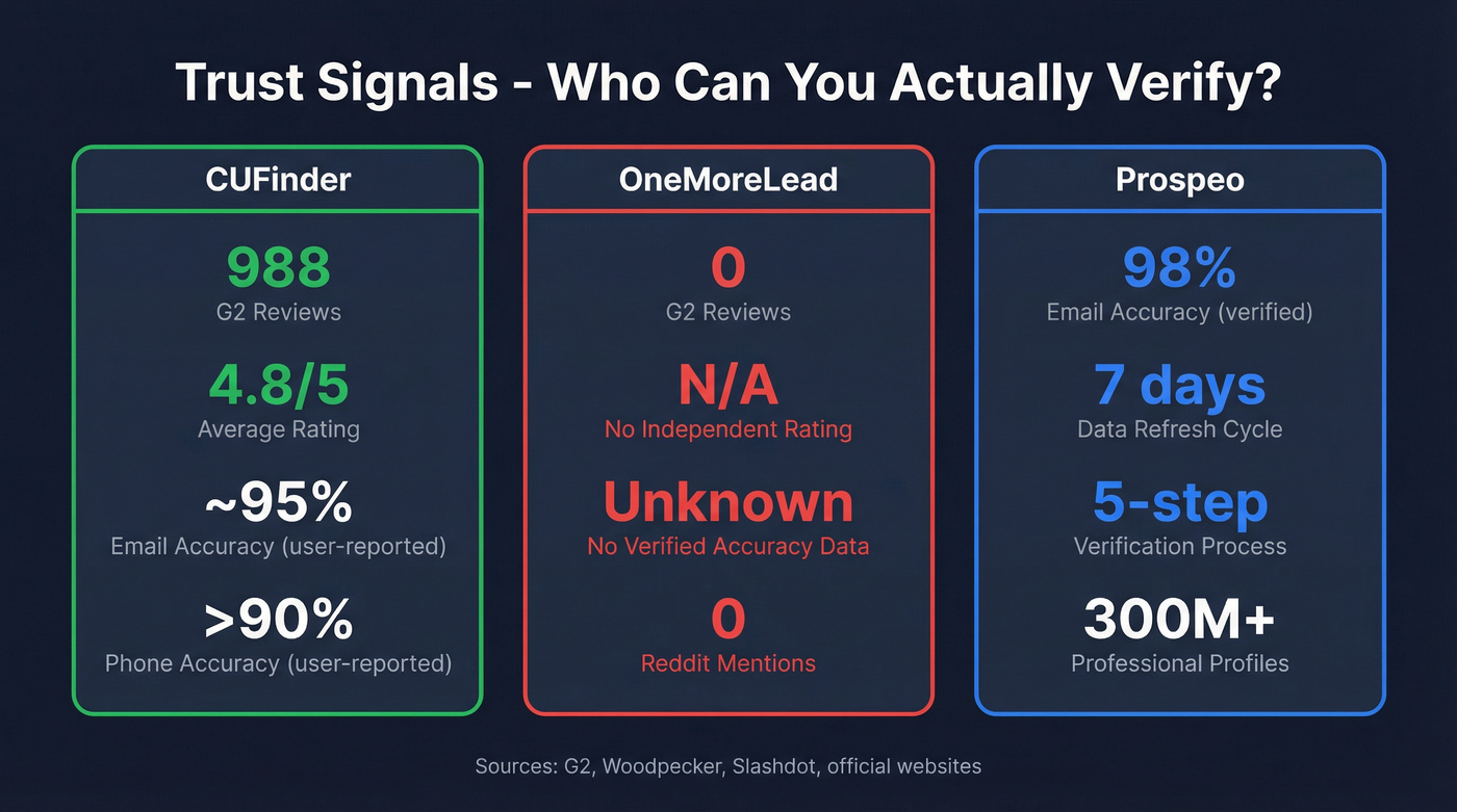 Trust signals comparison between CUFinder and OneMoreLead