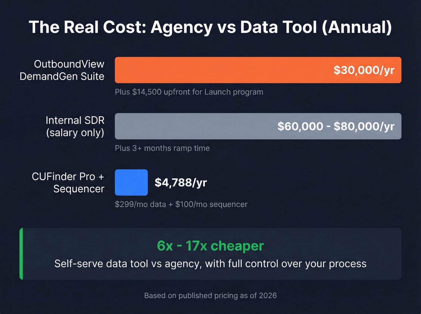 Cost comparison showing agency vs self-serve data tool economics