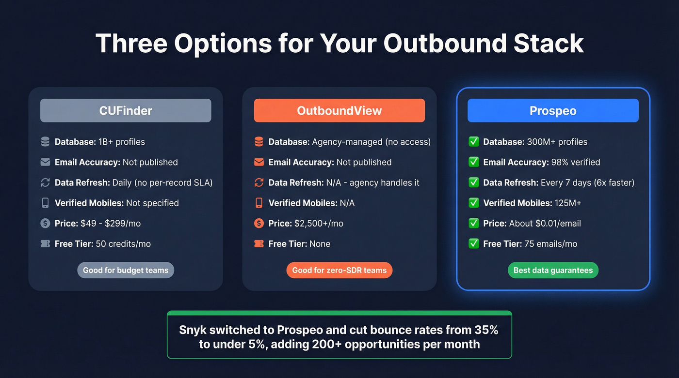 Three-tier comparison of CUFinder, OutboundView, and Prospeo