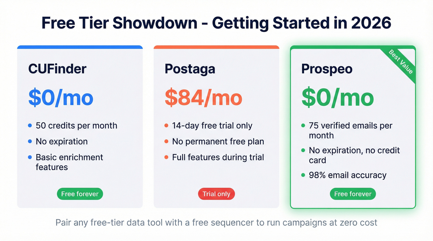 Free tier comparison across CUFinder, Postaga, and Prospeo