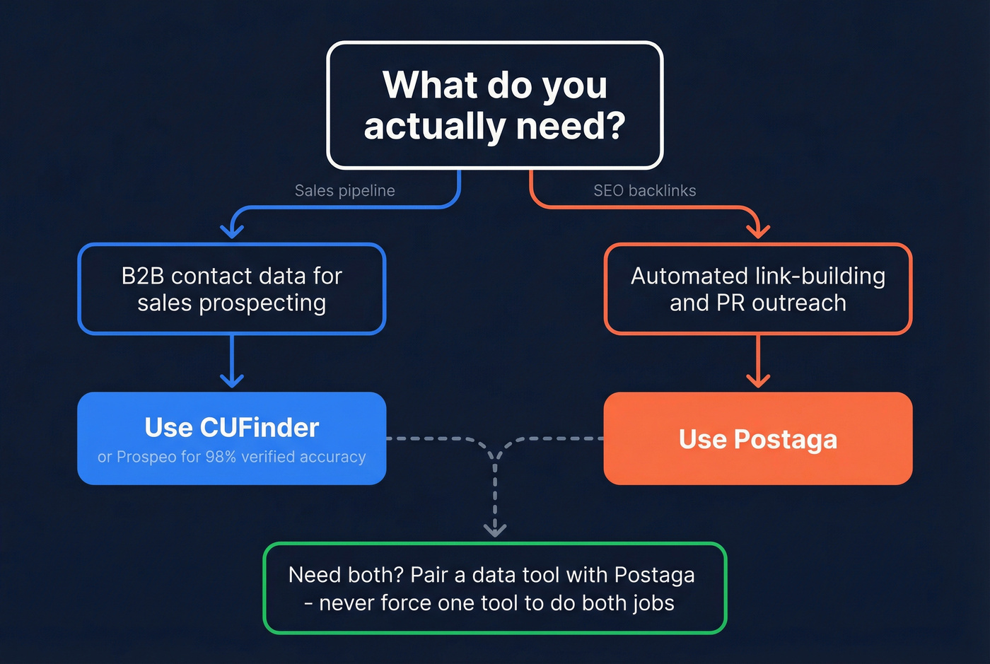 Decision flowchart for choosing CUFinder, Postaga, or both