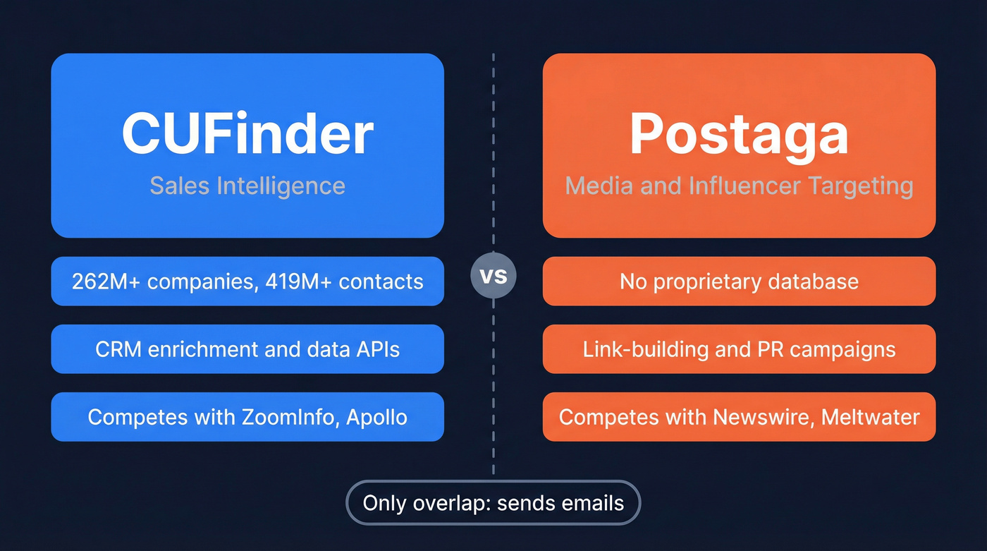 CUFinder vs Postaga different categories and use cases