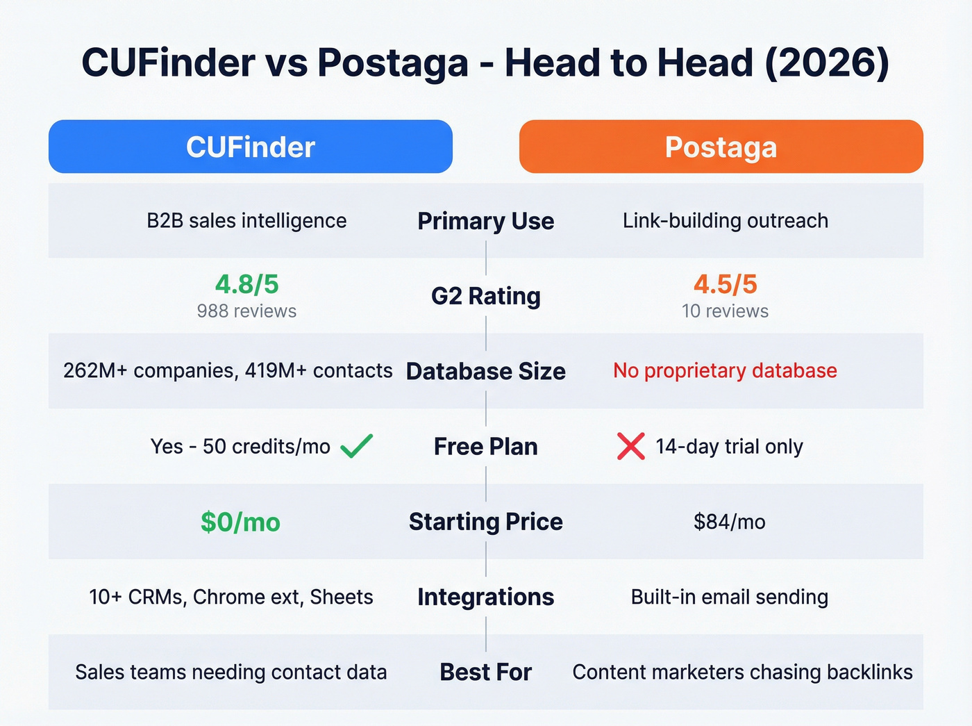 CUFinder vs Postaga head-to-head feature comparison chart