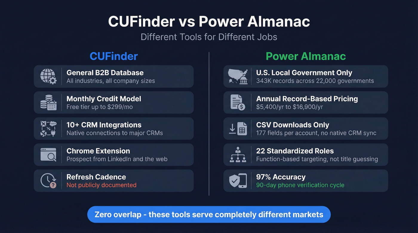CUFinder vs Power Almanac head-to-head comparison diagram