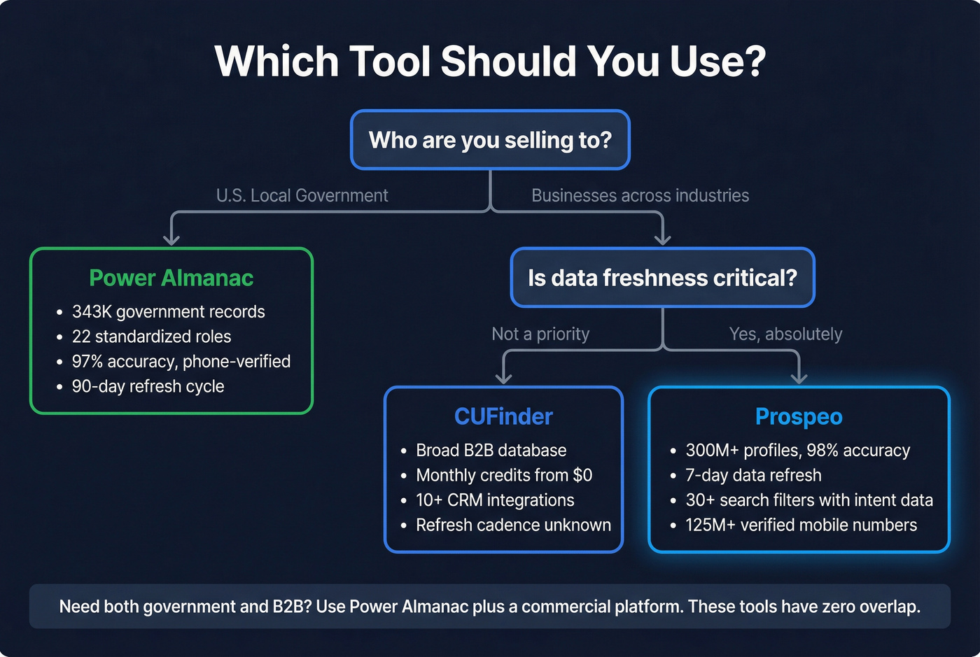 Decision tree for choosing CUFinder, Power Almanac, or Prospeo