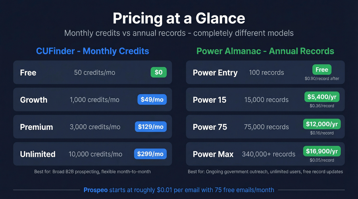 Side-by-side pricing breakdown CUFinder vs Power Almanac
