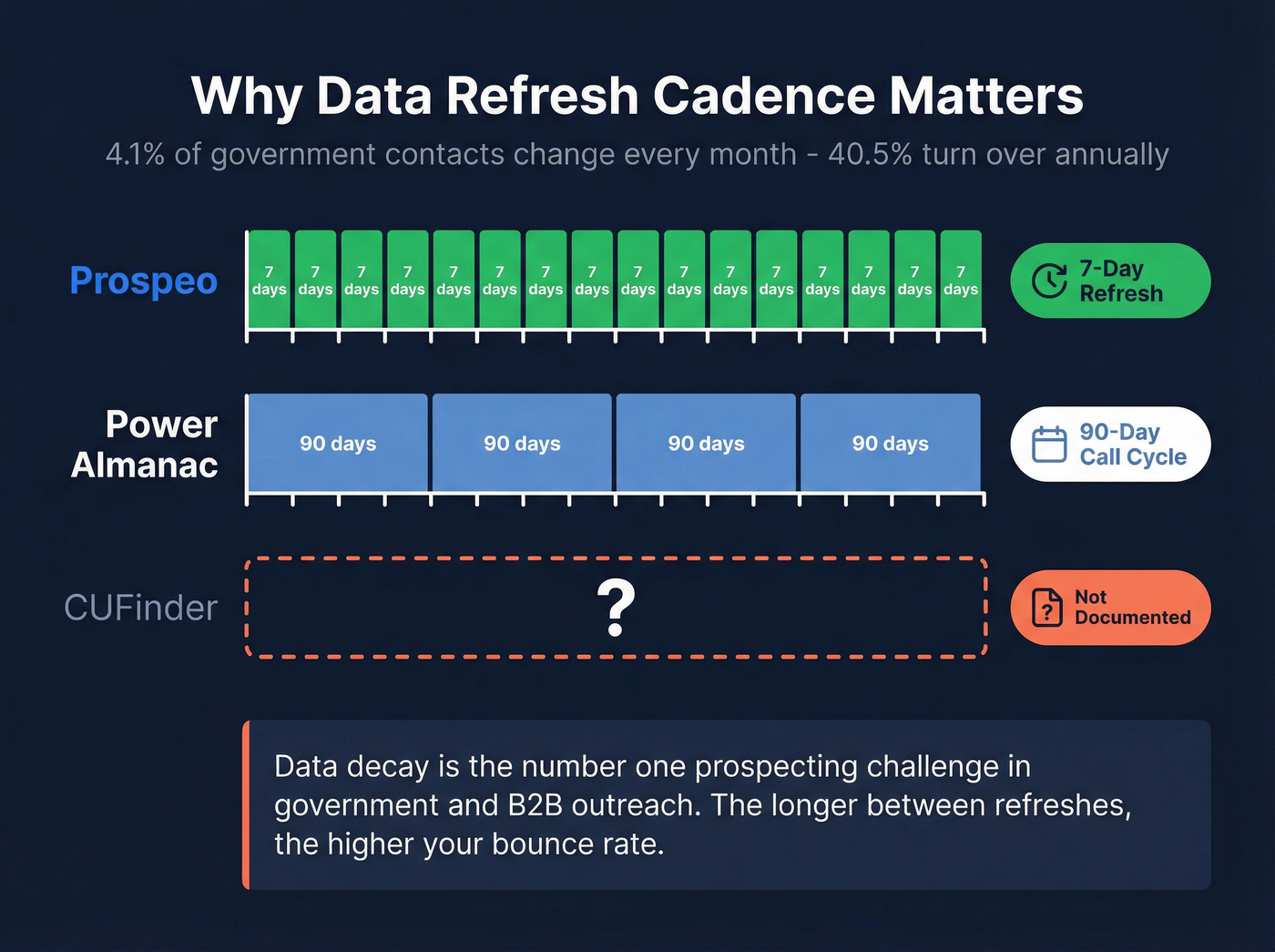 Data decay and refresh cycle comparison across tools