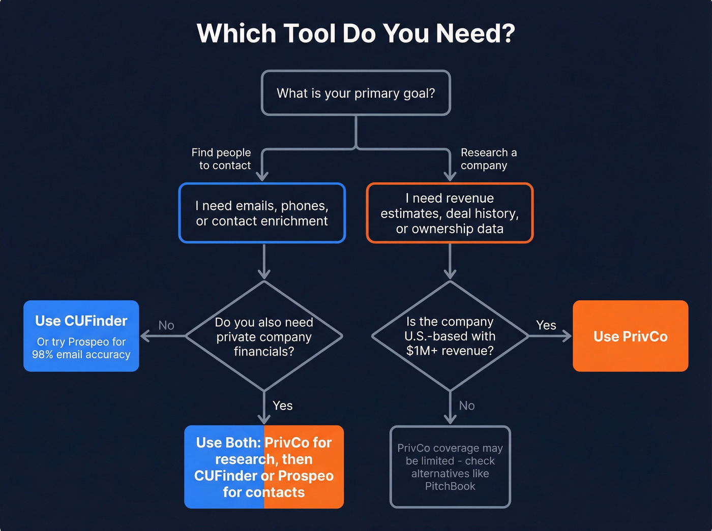 Decision flowchart for choosing CUFinder, PrivCo, or both
