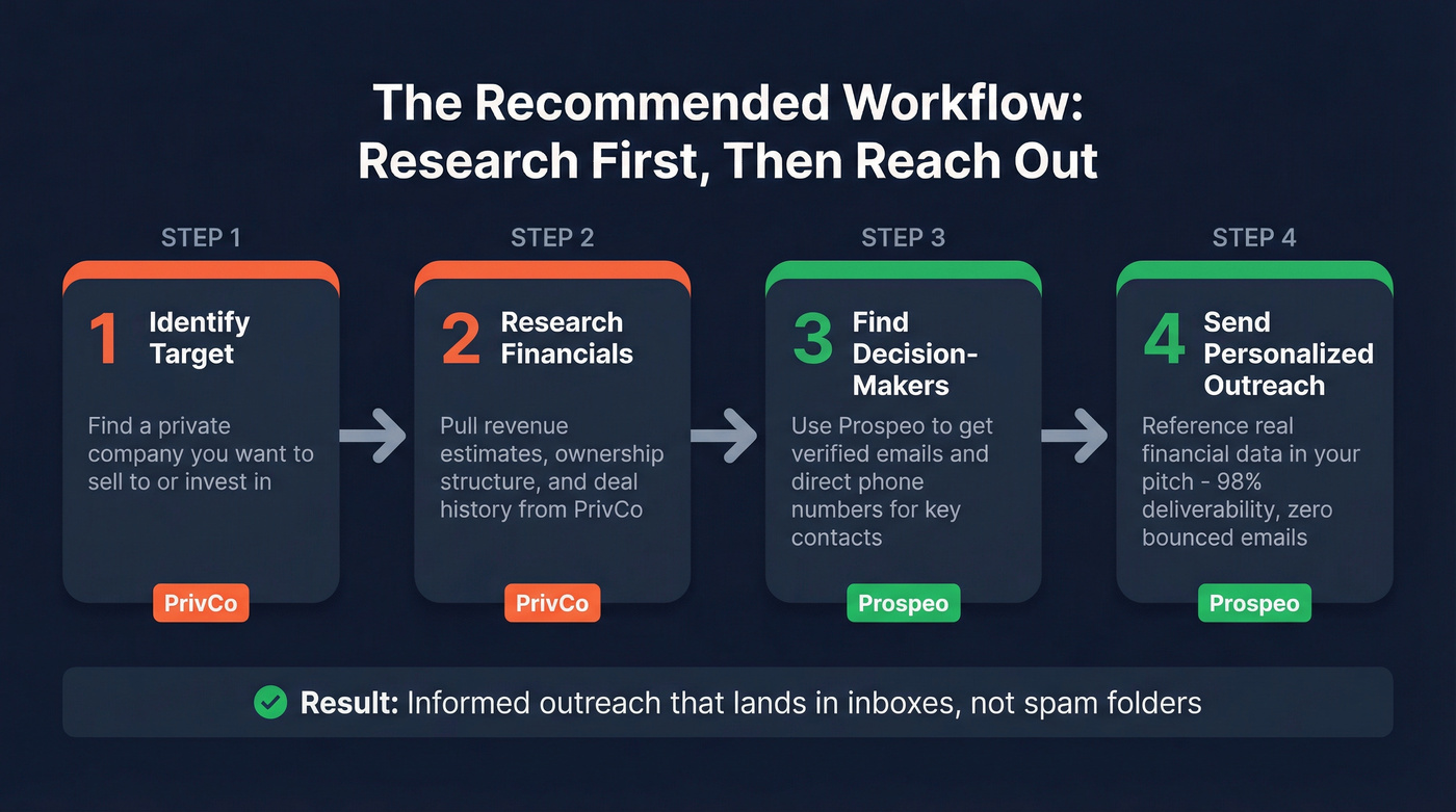 Recommended workflow combining PrivCo research with Prospeo outreach