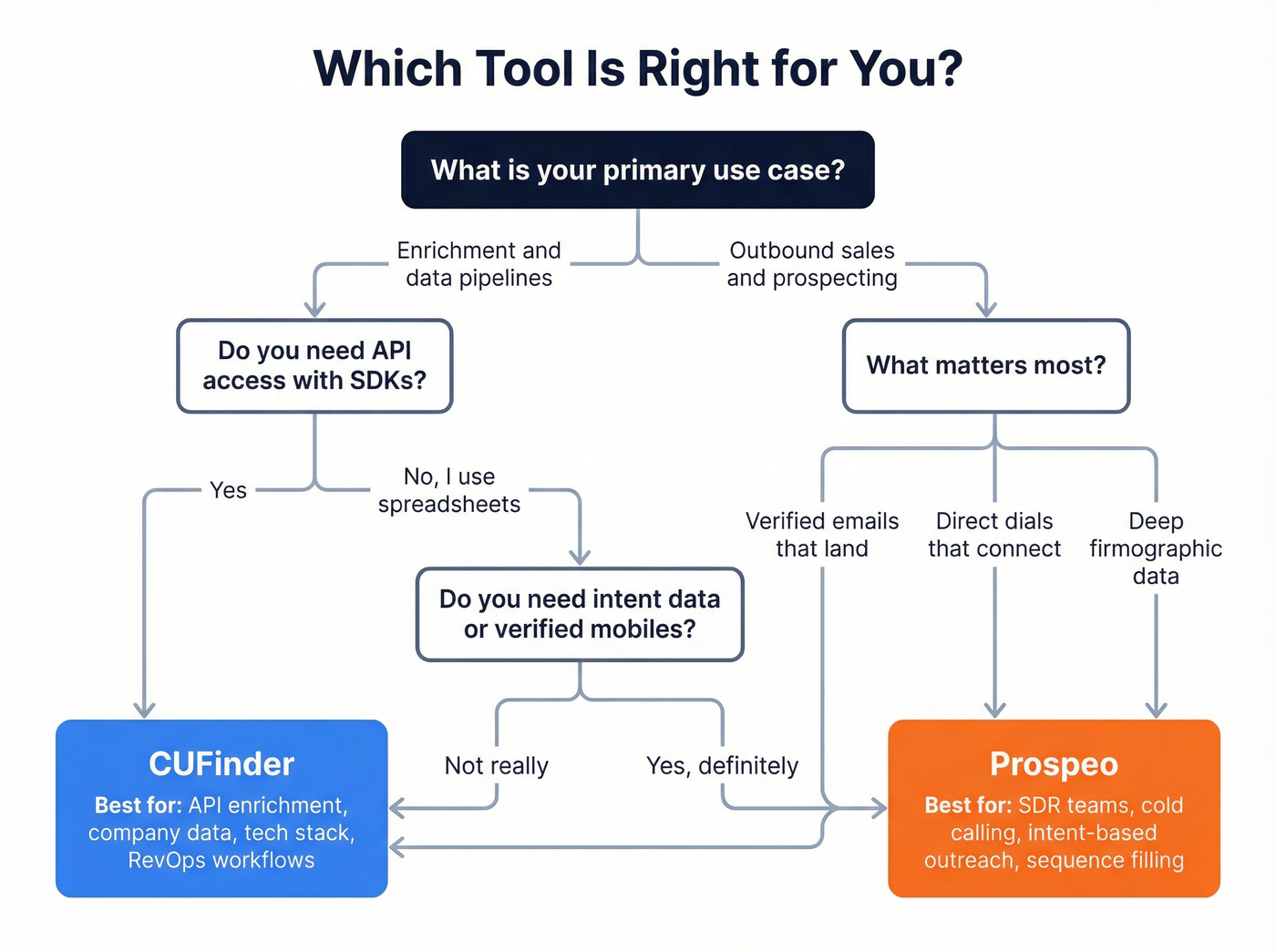Decision tree for choosing CUFinder or Prospeo