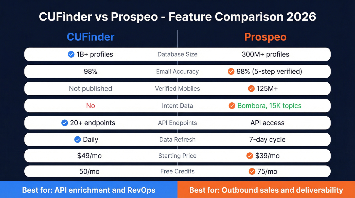 CUFinder vs Prospeo head-to-head feature comparison diagram