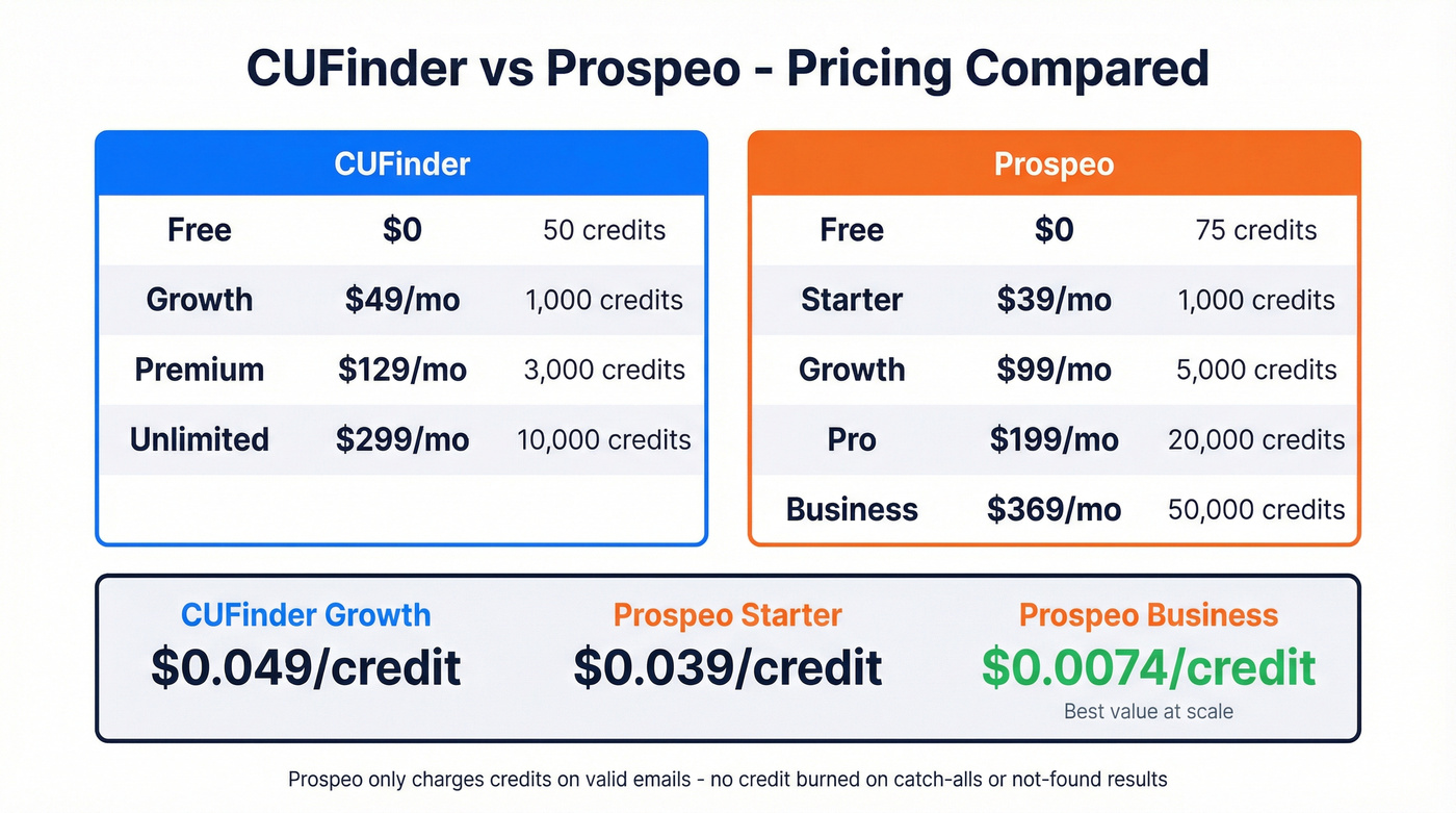 CUFinder vs Prospeo pricing tiers and cost per credit