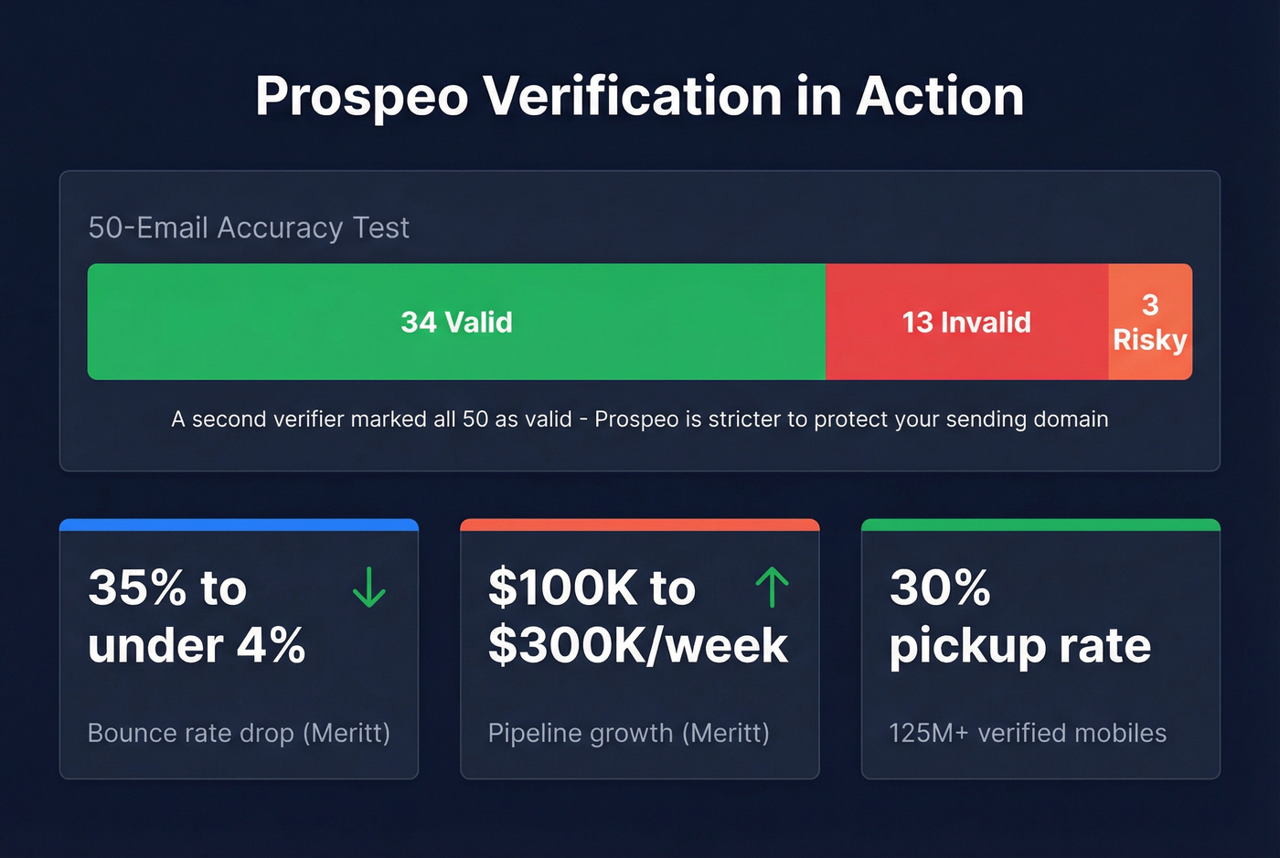 Prospeo email verification test results and Meritt case study stats